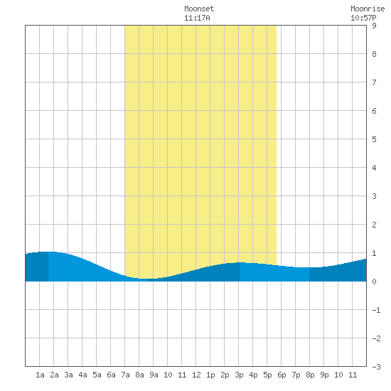 South tide chart for Friday, December 20, 2024