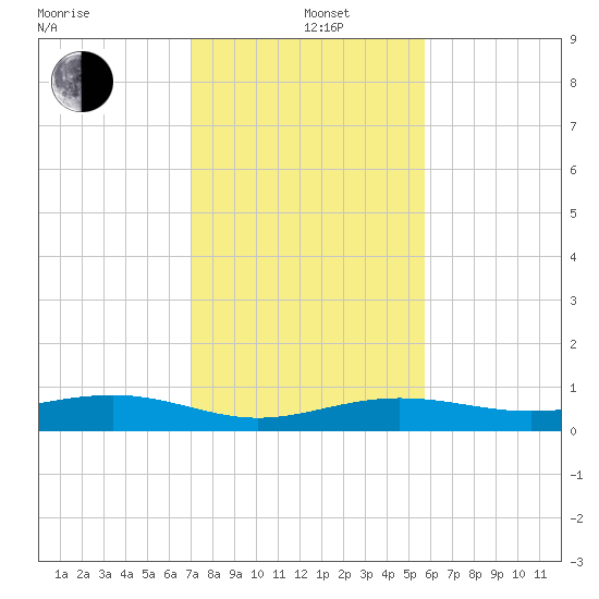 South tide chart for Sunday, December 22, 2024