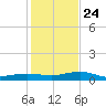 South tide chart for Tuesday, December 24, 2024