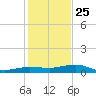 South tide chart for Wednesday, December 25, 2024