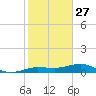 South tide chart for Friday, December 27, 2024