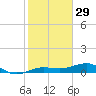 South tide chart for Sunday, December 29, 2024