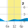 South tide chart for Monday, December 2, 2024