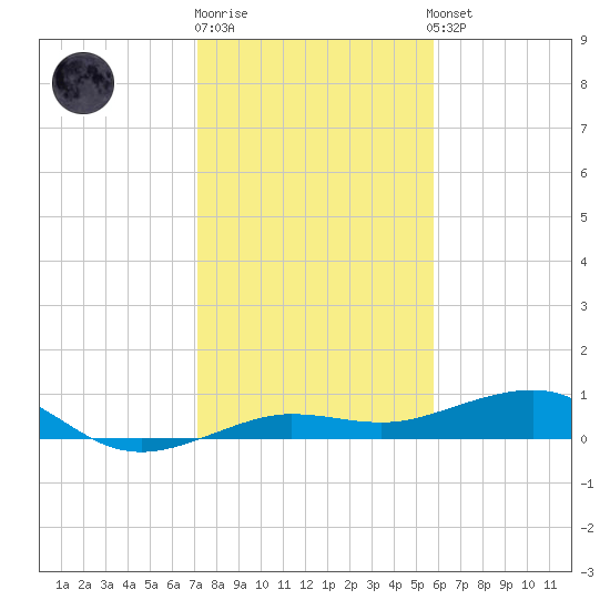 South tide chart for Monday, December 30, 2024