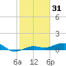 South tide chart for Tuesday, December 31, 2024