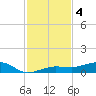 South tide chart for Wednesday, December 4, 2024