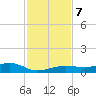 South tide chart for Saturday, December 7, 2024