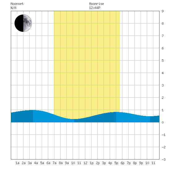 South tide chart for Sunday, December 8, 2024