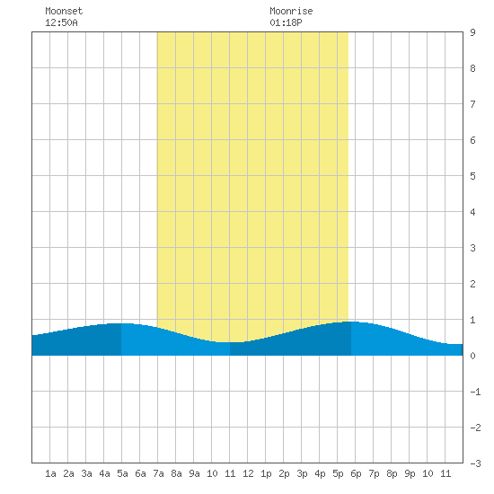 South tide chart for Monday, December 9, 2024