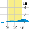 South tide chart for Friday, January 10, 2025