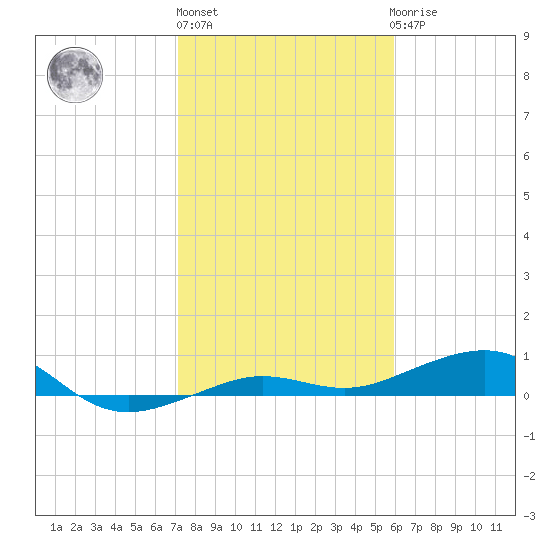 South tide chart for Monday, January 13, 2025