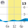 South tide chart for Monday, January 13, 2025