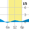 South tide chart for Wednesday, January 15, 2025