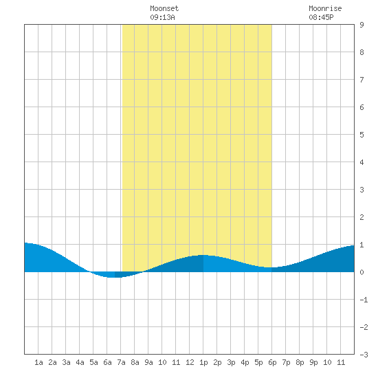 South tide chart for Thursday, January 16, 2025