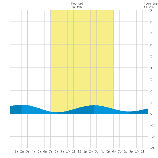 South tide chart for Sunday, January 19, 2025