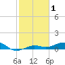 South tide chart for Wednesday, January 1, 2025