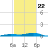 South tide chart for Wednesday, January 22, 2025