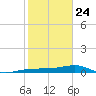 South tide chart for Friday, January 24, 2025
