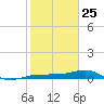 South tide chart for Saturday, January 25, 2025