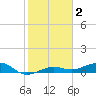 South tide chart for Thursday, January 2, 2025