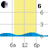 South tide chart for Monday, January 6, 2025