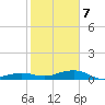 South tide chart for Tuesday, January 7, 2025