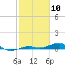 South tide chart for Monday, February 10, 2025
