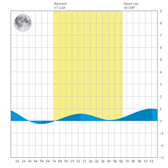 South tide chart for Wednesday, February 12, 2025