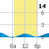 South tide chart for Friday, February 14, 2025