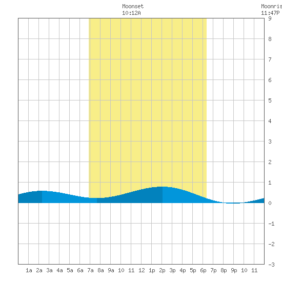 South tide chart for Tuesday, February 18, 2025