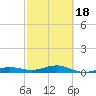 South tide chart for Tuesday, February 18, 2025