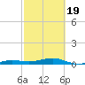 South tide chart for Wednesday, February 19, 2025