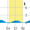 South tide chart for Saturday, February 1, 2025