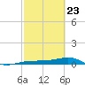 South tide chart for Sunday, February 23, 2025
