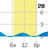 South tide chart for Friday, February 28, 2025