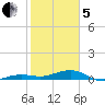 South tide chart for Wednesday, February 5, 2025