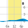 South tide chart for Saturday, February 8, 2025