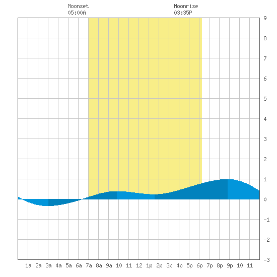 South tide chart for Sunday, February 9, 2025