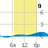 South tide chart for Sunday, February 9, 2025