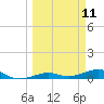 South tide chart for Tuesday, March 11, 2025