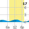 South tide chart for Monday, March 17, 2025