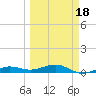 South tide chart for Tuesday, March 18, 2025