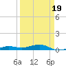 South tide chart for Wednesday, March 19, 2025