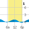 South tide chart for Saturday, March 1, 2025
