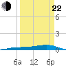 South tide chart for Saturday, March 22, 2025