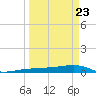 South tide chart for Sunday, March 23, 2025