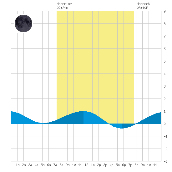 South tide chart for Saturday, March 29, 2025