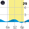 South tide chart for Saturday, March 29, 2025