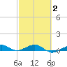 South tide chart for Sunday, March 2, 2025