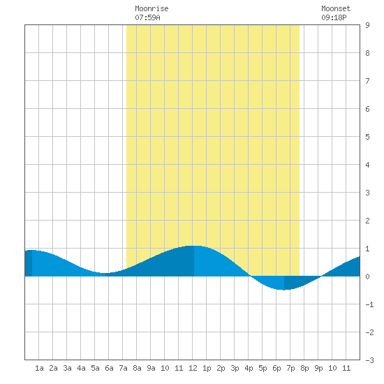 South tide chart for Sunday, March 30, 2025